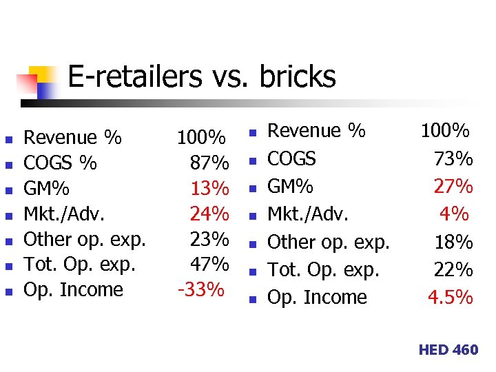 E-retailers vs. bricks n n n n Revenue % COGS % GM% Mkt. /Adv.