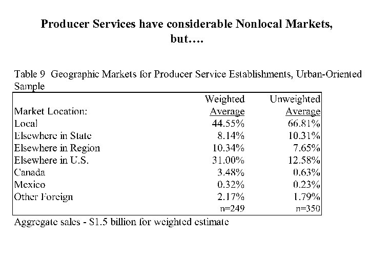 Producer Services have considerable Nonlocal Markets, but…. 