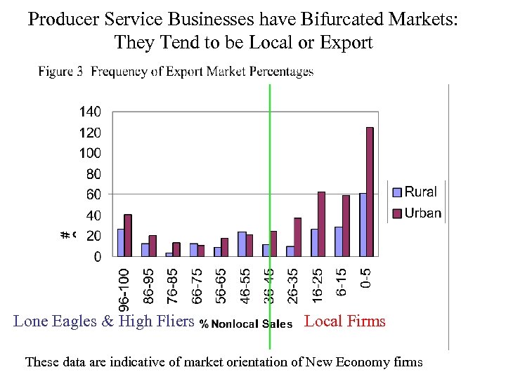 Producer Service Businesses have Bifurcated Markets: They Tend to be Local or Export Lone