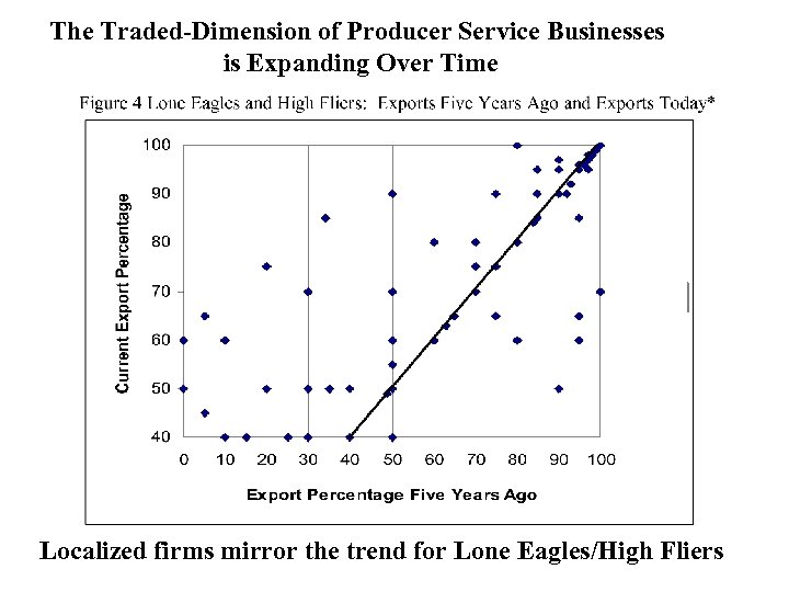 The Traded-Dimension of Producer Service Businesses is Expanding Over Time Localized firms mirror the