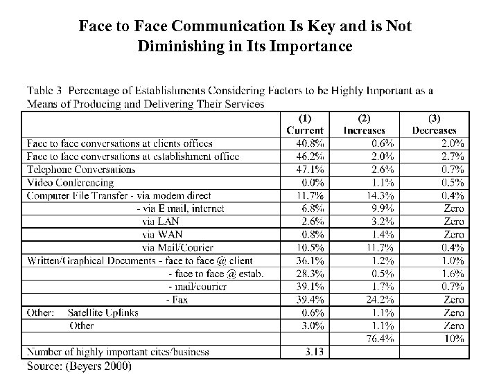 Face to Face Communication Is Key and is Not Diminishing in Its Importance 
