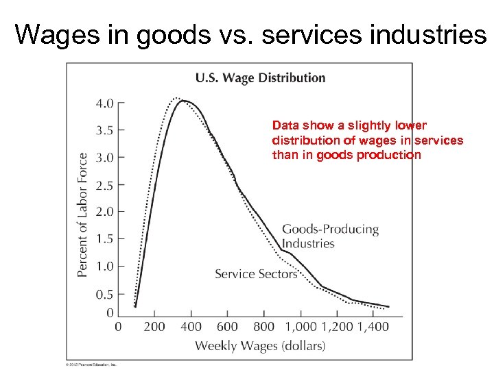 Wages in goods vs. services industries Data show a slightly lower distribution of wages