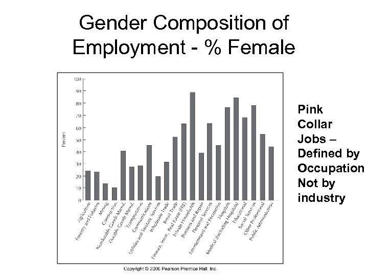 Gender Composition of Employment - % Female Pink Collar Jobs – Defined by Occupation
