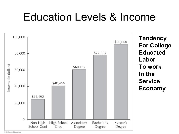 Education Levels & Income Tendency For College Educated Labor To work In the Service