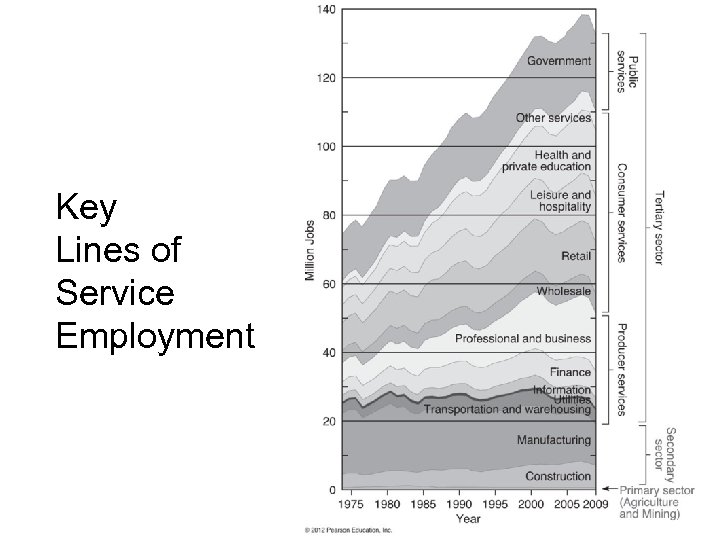 Key Lines of Service Employment 