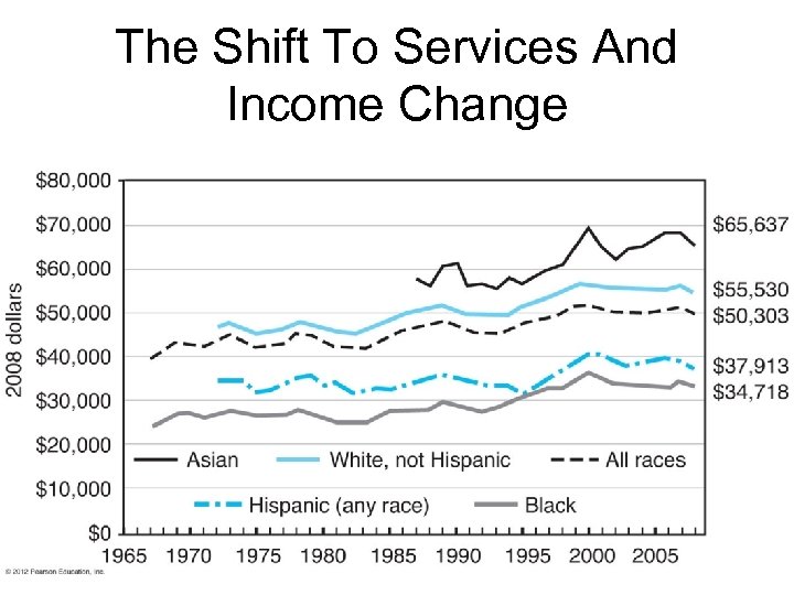 The Shift To Services And Income Change 