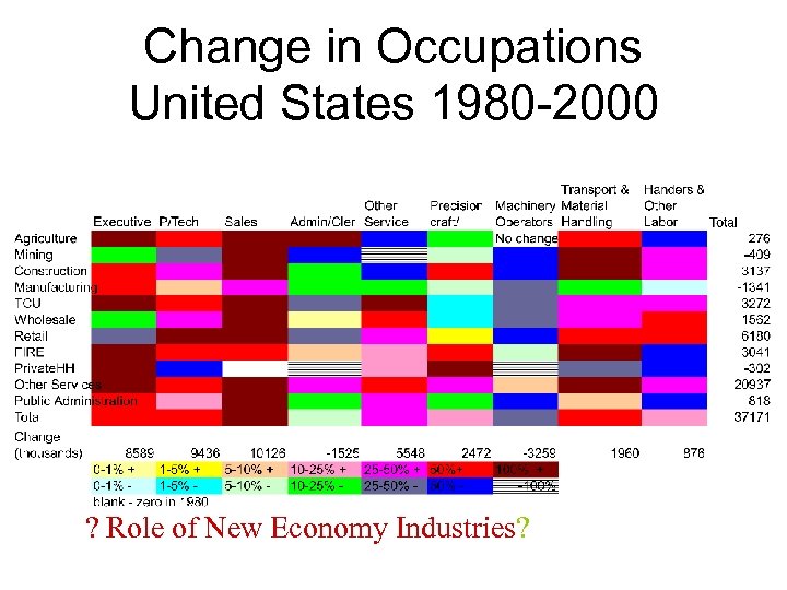 Change in Occupations United States 1980 -2000 ? Role of New Economy Industries? 
