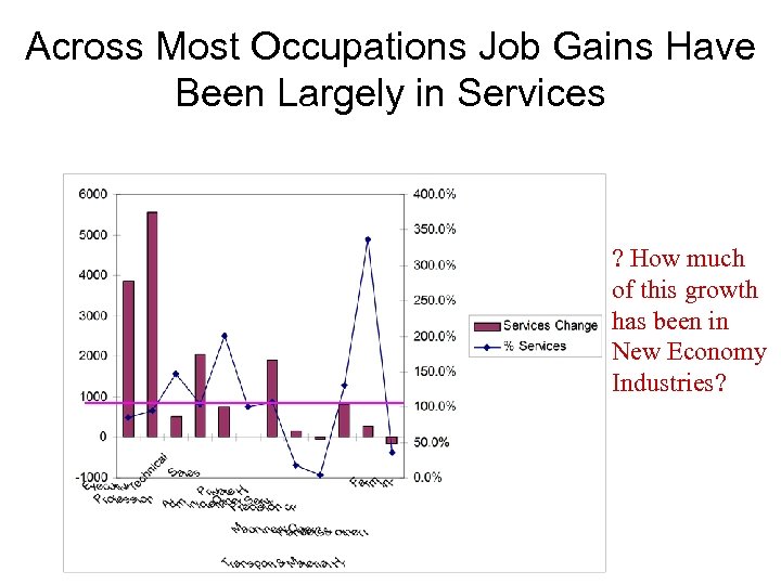 Across Most Occupations Job Gains Have Been Largely in Services ? How much of
