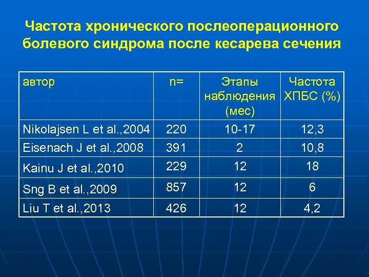 Частота хронического послеоперационного болевого синдрома после кесарева сечения автор n= Этапы Частота наблюдения ХПБС