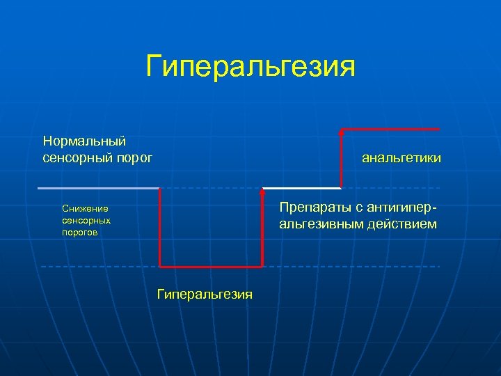 Гиперальгезия Нормальный сенсорный порог анальгетики Препараты с антигиперальгезивным действием Снижение сенсорных порогов Гиперальгезия 