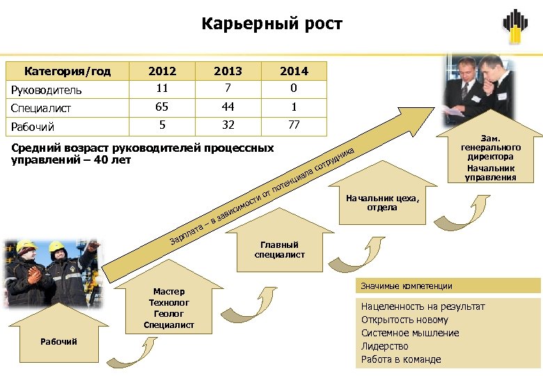 Построение карьеров. Планирование карьерного роста. Пример карьерного роста. Схема карьерного роста. Карьерный рост в компании.