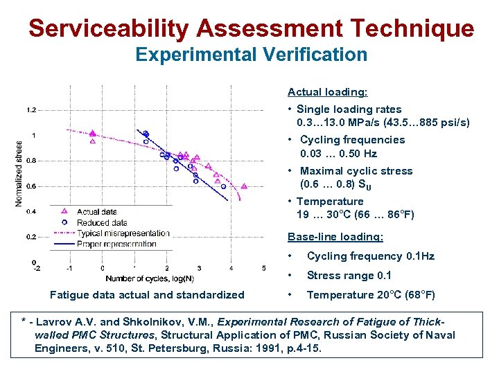 Serviceability Assessment Technique Experimental Verification Actual loading: • Single loading rates 0. 3… 13.
