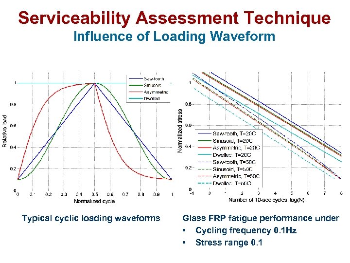 Serviceability Assessment Technique Influence of Loading Waveform Typical cyclic loading waveforms Glass FRP fatigue