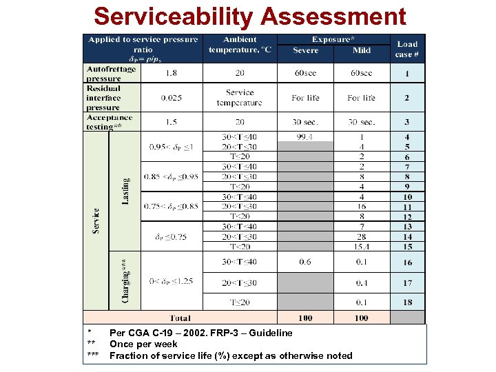 Serviceability Assessment Exemplified Operational Profiles * Per CGA C-19 – 2002. FRP-3 – Guideline