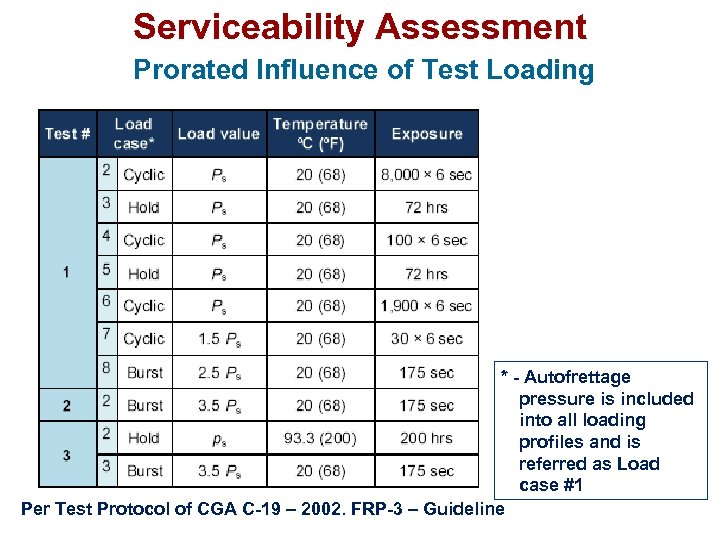 Serviceability Assessment Prorated Influence of Test Loading * - Autofrettage pressure is included into