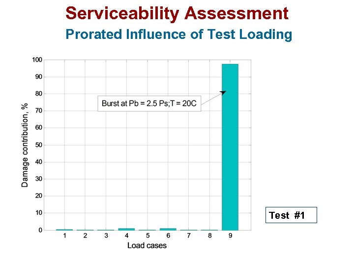 Serviceability Assessment Prorated Influence of Test Loading Test #1 26 