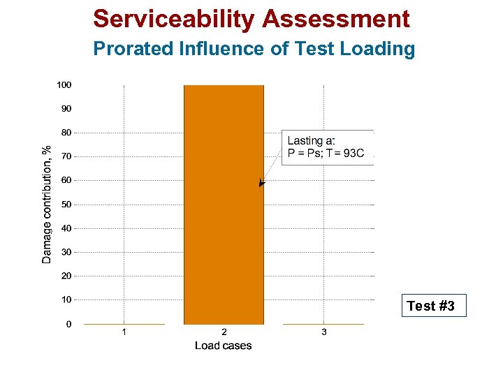 Serviceability Assessment Prorated Influence of Test Loading Test #3 