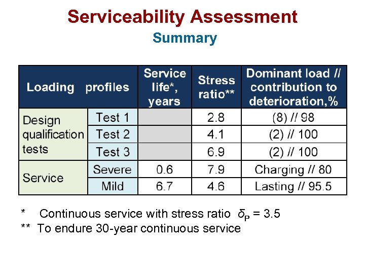 Serviceability Assessment Summary * Continuous service with stress ratio δP = 3. 5 **