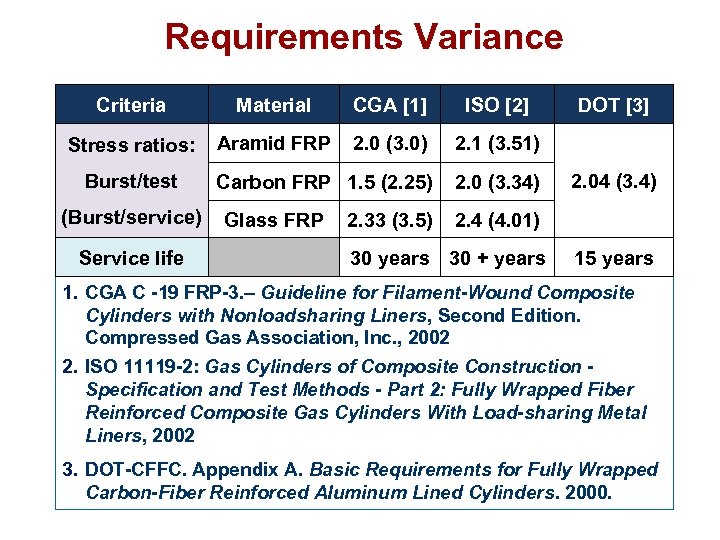 Requirements Variance Criteria Material CGA [1] ISO [2] Stress ratios: Aramid FRP 2. 0