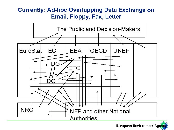 Currently: Ad-hoc Overlapping Data Exchange on Email, Floppy, Fax, Letter The Public and Decision-Makers