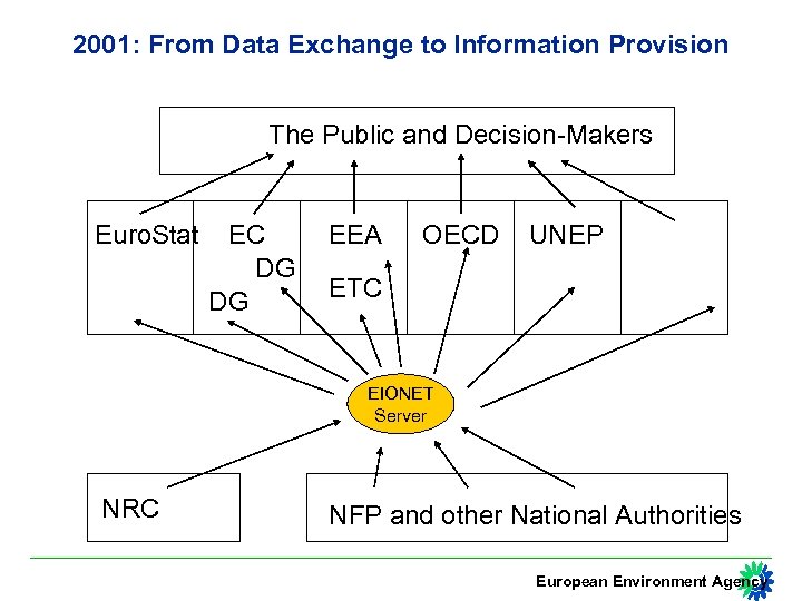 2001: From Data Exchange to Information Provision The Public and Decision-Makers Euro. Stat EC