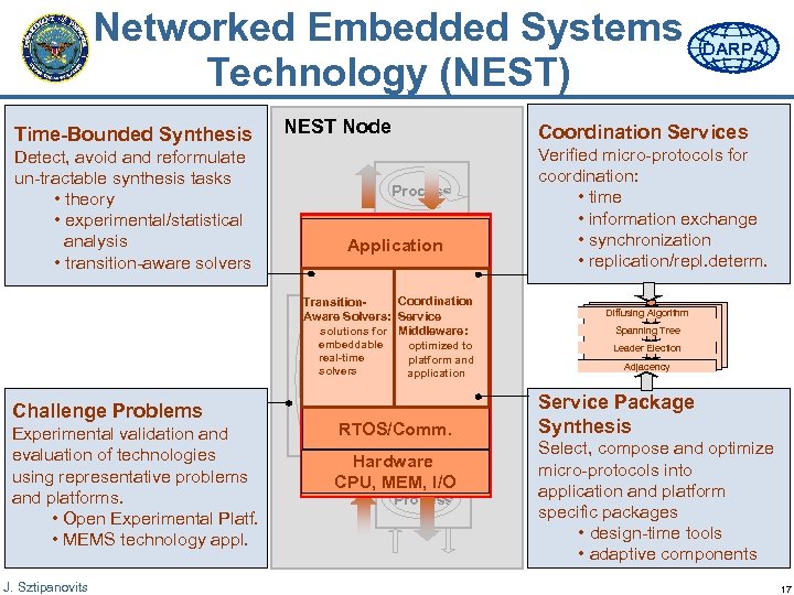 Networked Embedded Systems Technology (NEST) Time-Bounded Synthesis NEST Node Detect, avoid and reformulate un-tractable
