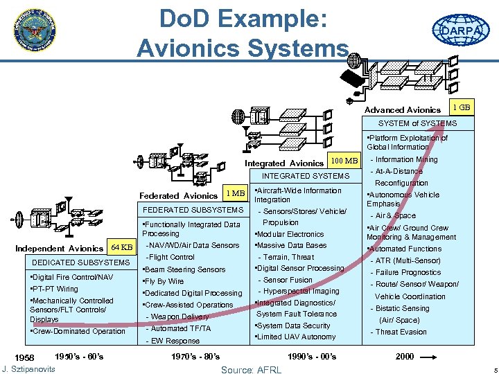 Do. D Example: Avionics Systems DARPA Advanced Avionics Radar SYSTEM of SYSTEMS Comm EW