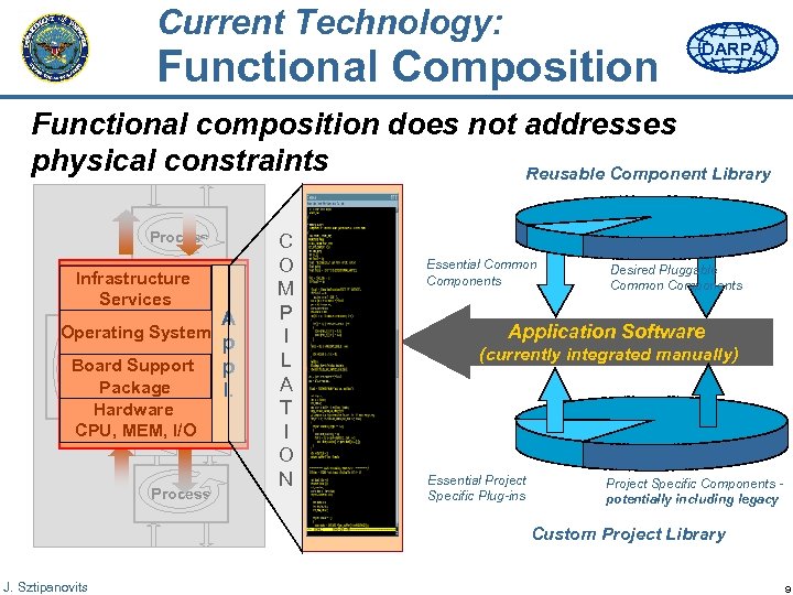 Current Technology: Functional Composition DARPA Functional composition does not addresses physical constraints Reusable Component
