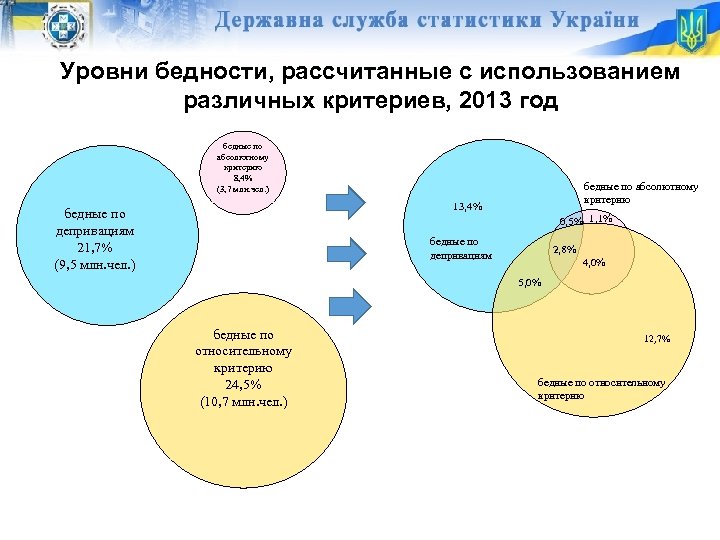 Уровни бедности, рассчитанные с использованием различных критериев, 2013 год бедные по абсолютному критерию 8,