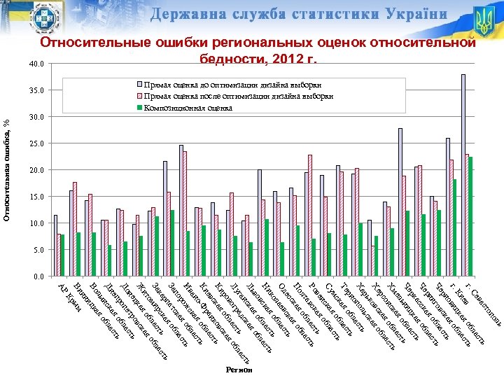 35. 0 Прямая оценка до оптимизации дизайна выборки Прямая оценка после оптимизации дизайна выборки