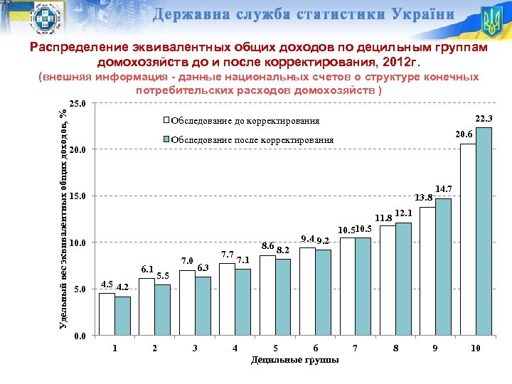 Распределение эквивалентных общих доходов по децильным группам домохозяйств до и после корректирования, 2012 г.