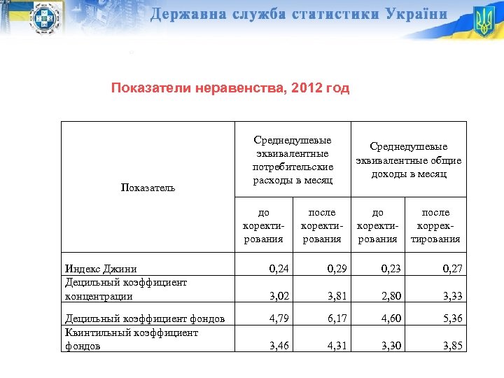 Показатели неравенства, 2012 год Показатель Среднедушевые эквивалентные потребительские расходы в месяц до коректирования после