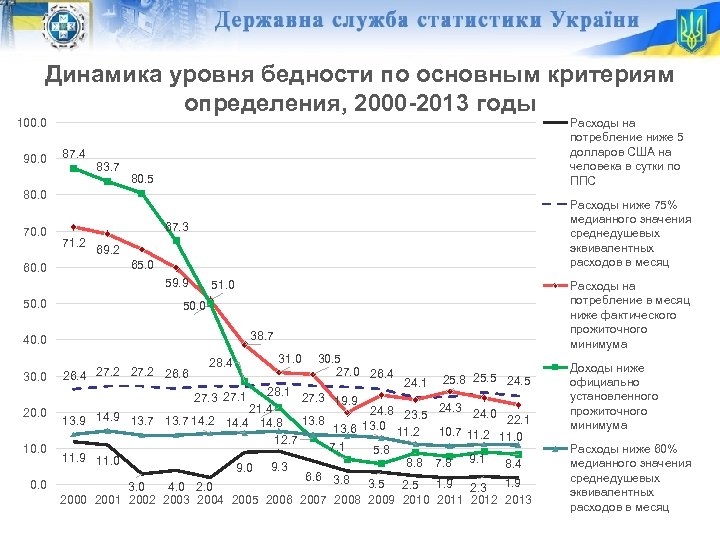 Динамика уровня бедности по основным критериям определения, 2000 -2013 годы 100. 0 90. 0