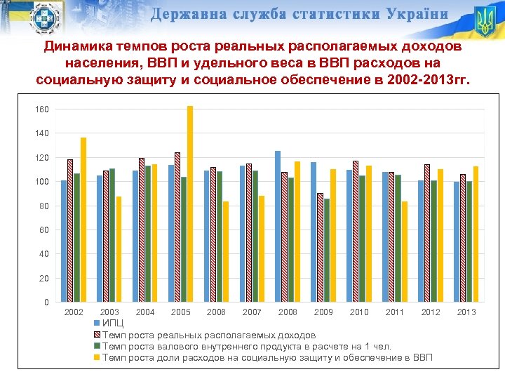 Динамика темпов роста реальных располагаемых доходов населения, ВВП и удельного веса в ВВП расходов