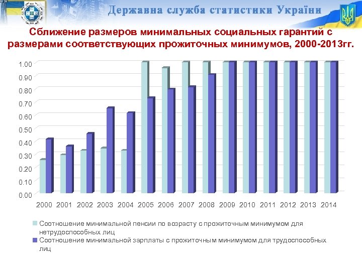 Социальная статистика россии. Статистика социального обеспечения. Статистика по социальному обеспечению. Размер гос соц обеспечения. Социальное обеспечение в России статистика.