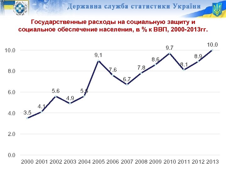 Государственные расходы на социальную защиту и социальное обеспечение населения, в % к ВВП, 2000