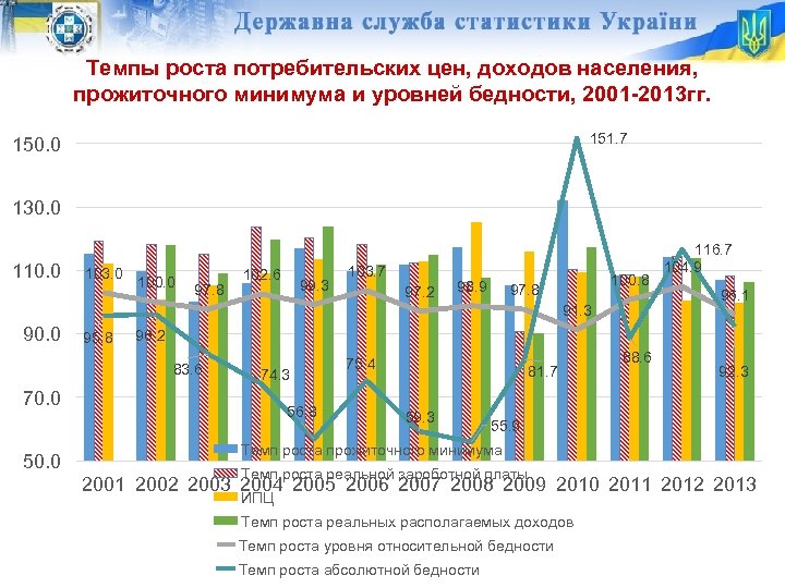 Темпы роста потребительских цен, доходов населения, прожиточного минимума и уровней бедности, 2001 -2013 гг.