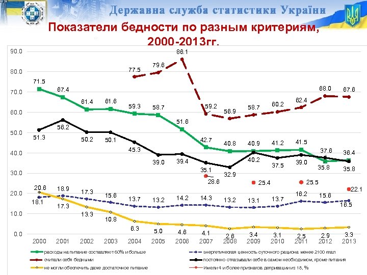 Показатели бедности по разным критериям, 2000 -2013 гг. 90. 0 86. 1 77. 5