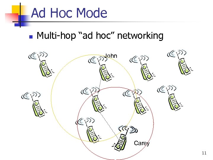 Ad Hoc Mode n Multi-hop “ad hoc” networking John Carey 11 