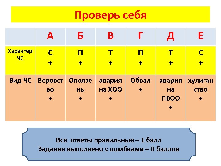 Проверь себя А Характер ЧС Б В Г Д Е С + П +