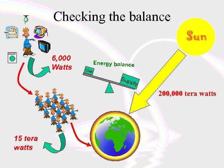 Checking the balance Sun 6, 000 Watts Use Energy balance Sup p ly 200,