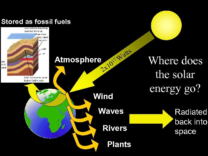Stored as fossil fuels Atmosphere 17 2 x 10 s att W Wind Waves