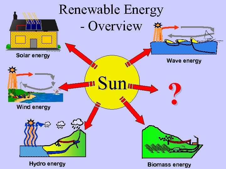 Renewable Energy - Overview Solar energy Wave energy Sun Wind energy Hydro energy ?