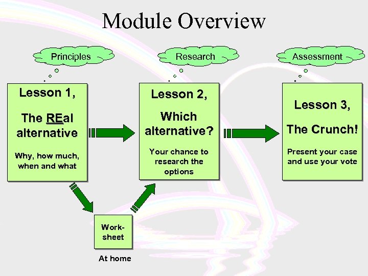 Module Overview Principles Research Lesson 1, Lesson 2, The REal alternative Which alternative? Why,