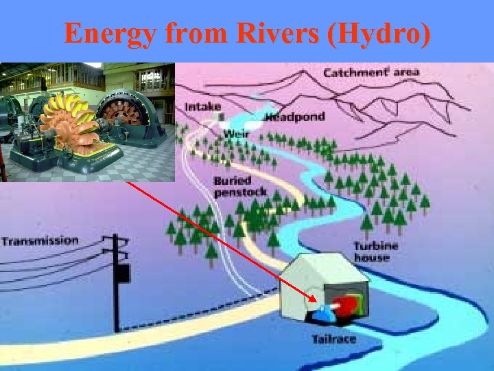 Energy from Rivers (Hydro) 