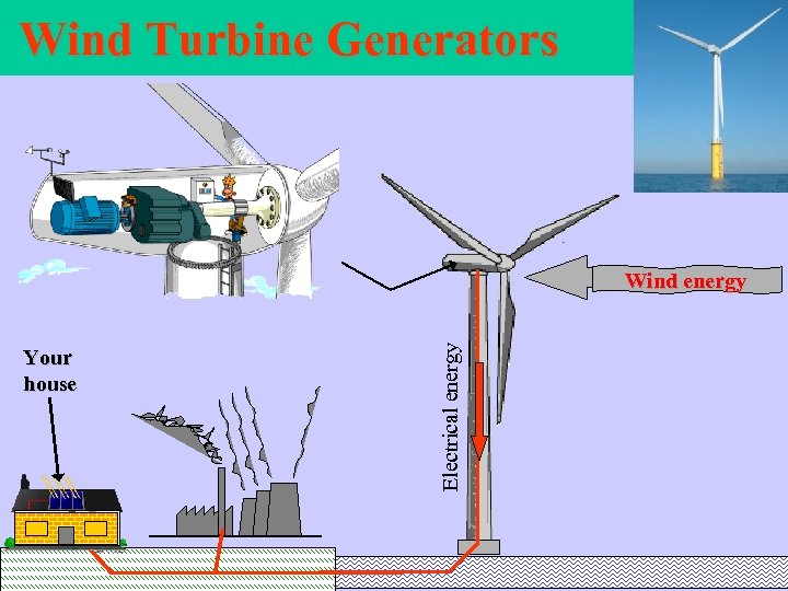 Wind Turbine Generators Your house Electrical energy Wind energy 