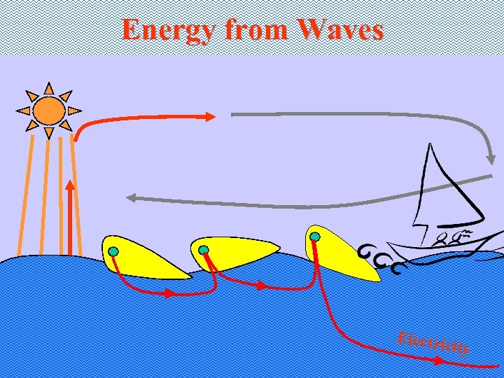 Energy from Waves Electric ity 
