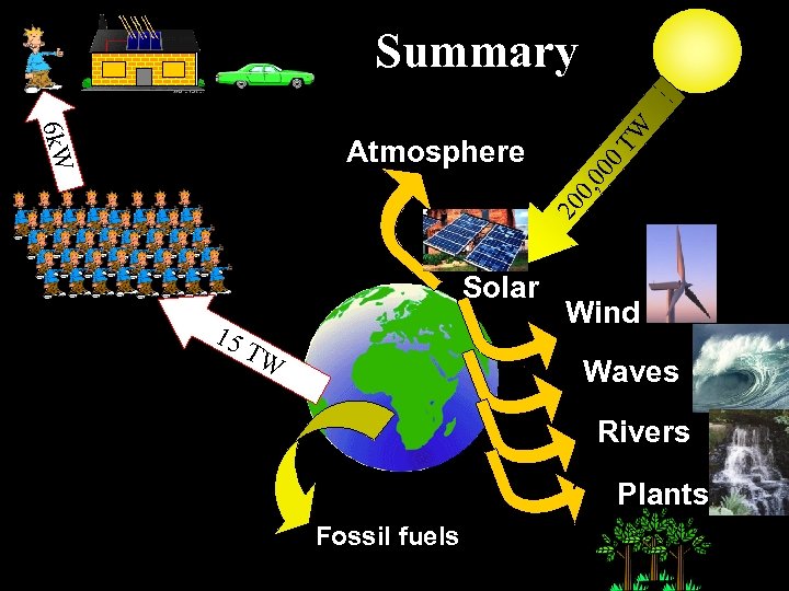 6 k. W TW Summary 20 0, 0 00 Atmosphere Solar 15 TW Wind