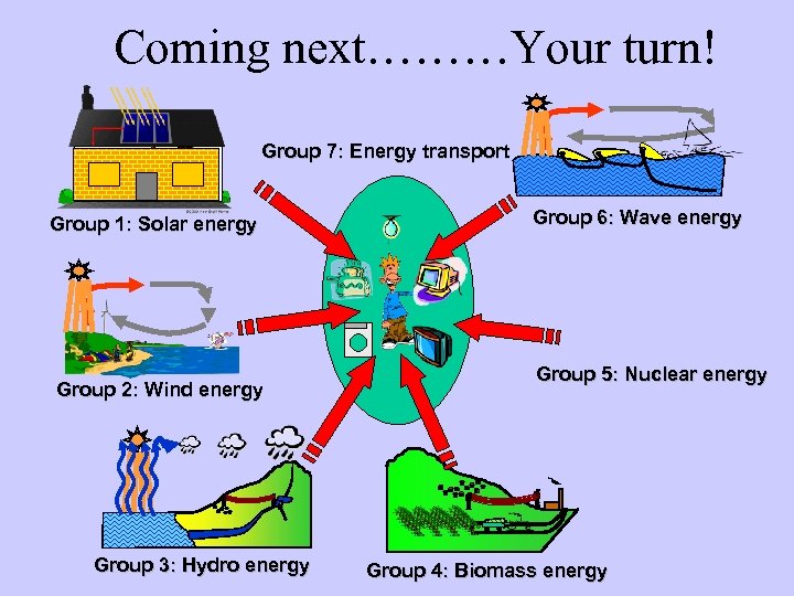 Coming next………Your turn! Group 7: Energy transport Group 1: Solar energy Group 2: Wind