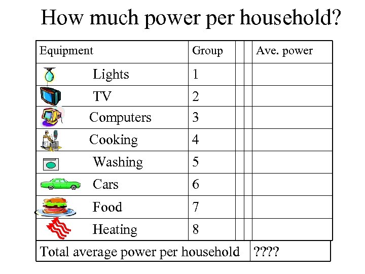 How much power per household? Equipment Group Lights 1 TV Computers 2 3 Cooking